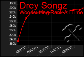 Total Graph of Drey Songz