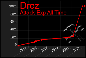 Total Graph of Drez