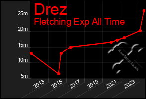 Total Graph of Drez