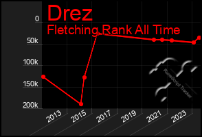 Total Graph of Drez