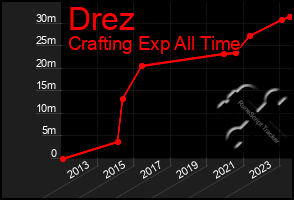 Total Graph of Drez