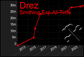Total Graph of Drez