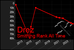 Total Graph of Drez