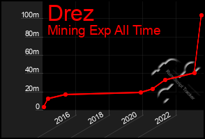 Total Graph of Drez