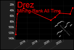 Total Graph of Drez