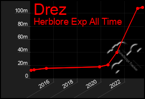 Total Graph of Drez