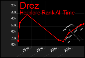 Total Graph of Drez