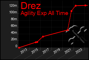 Total Graph of Drez
