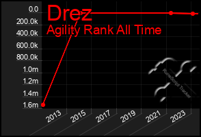Total Graph of Drez