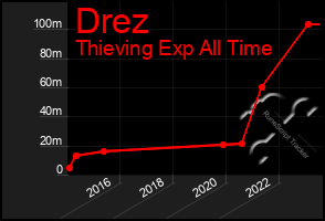 Total Graph of Drez