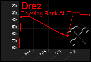 Total Graph of Drez