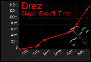 Total Graph of Drez