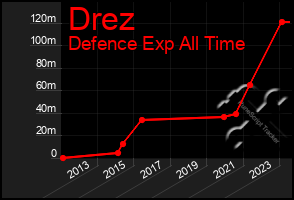 Total Graph of Drez