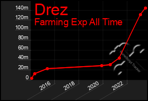 Total Graph of Drez