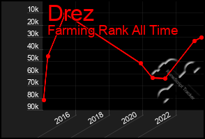 Total Graph of Drez