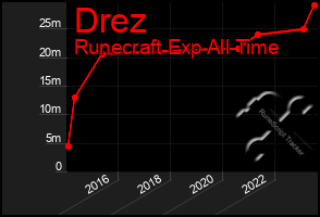 Total Graph of Drez