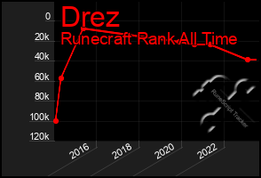 Total Graph of Drez