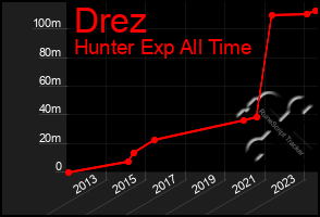 Total Graph of Drez