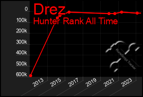 Total Graph of Drez