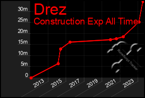 Total Graph of Drez