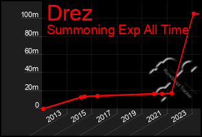 Total Graph of Drez