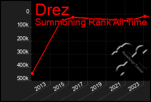 Total Graph of Drez
