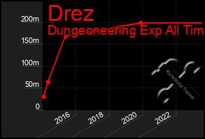 Total Graph of Drez