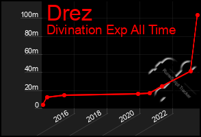 Total Graph of Drez