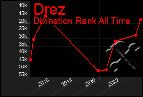 Total Graph of Drez