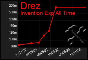 Total Graph of Drez