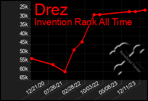 Total Graph of Drez