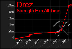 Total Graph of Drez