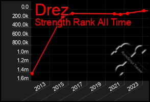 Total Graph of Drez