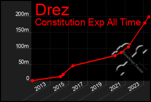 Total Graph of Drez