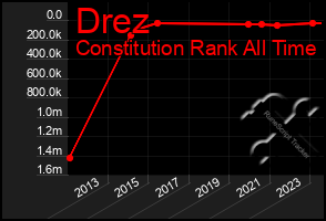 Total Graph of Drez