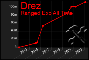 Total Graph of Drez