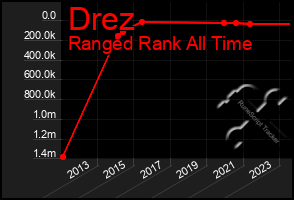 Total Graph of Drez