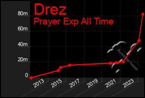 Total Graph of Drez