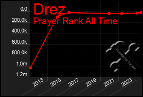 Total Graph of Drez