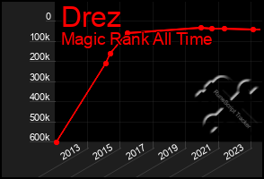 Total Graph of Drez