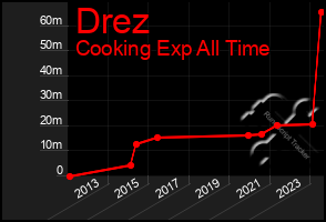 Total Graph of Drez