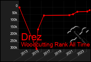 Total Graph of Drez