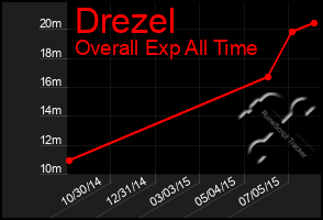 Total Graph of Drezel