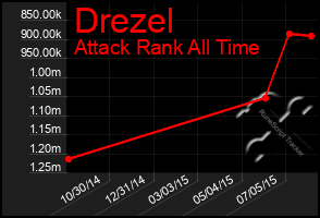 Total Graph of Drezel