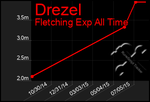 Total Graph of Drezel