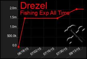 Total Graph of Drezel