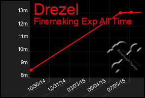 Total Graph of Drezel