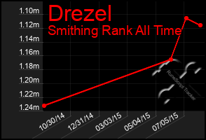 Total Graph of Drezel
