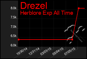 Total Graph of Drezel