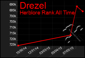 Total Graph of Drezel